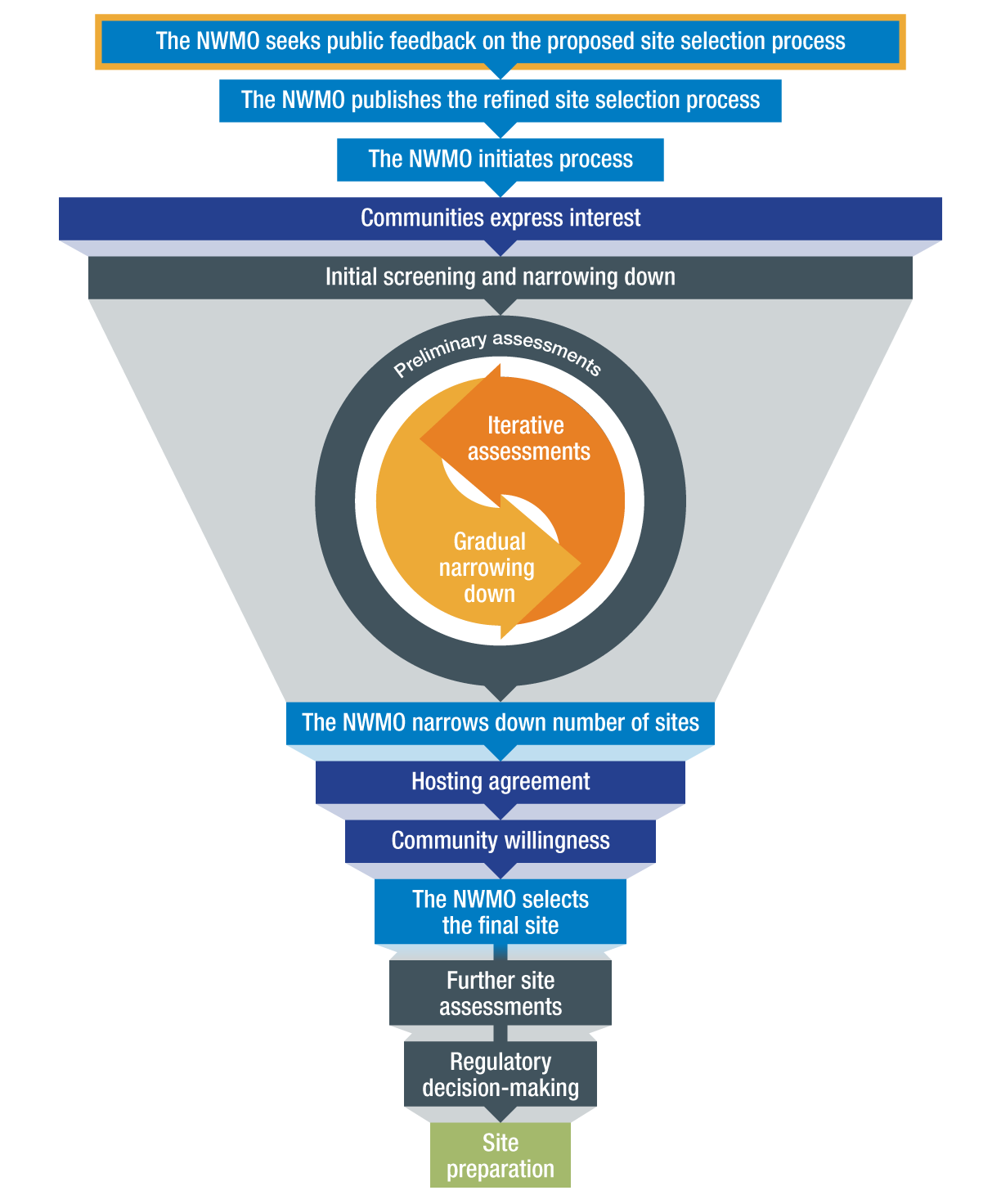 Flowchart of the site selection process.