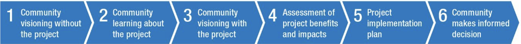 Community well-being framework: These are suggested activities to support communities to make an informed decision.