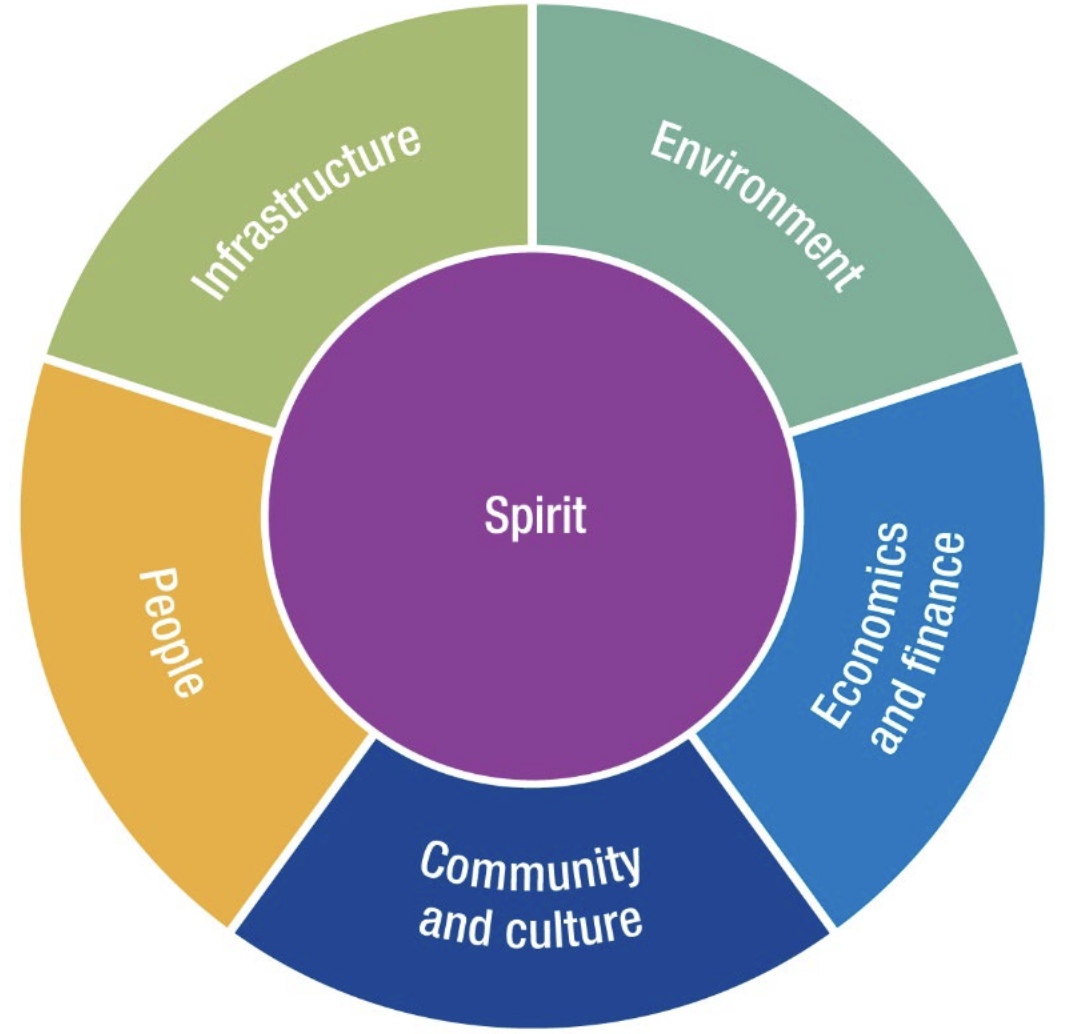 Figure D2: These are factors for communities to consider while discussing well-being.