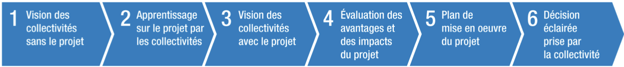 Figure D1 : Cadre de promotion du bien-être de la collectivité : les activités suggérées visent à aider les collectivités à prendre une décision éclairée.